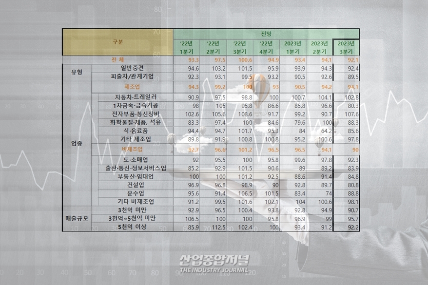 중견기업, 3분기 설비투자·생산·수출 개선 기대 - 산업종합저널 동향