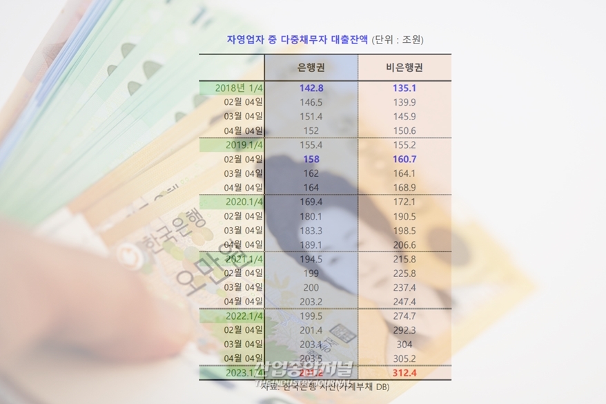 시중은행 문턱 못넘은 자영업자 비은행권 대출규모 급격 증가 - 산업종합저널 동향