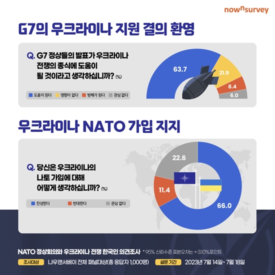 G7 정상 종전 후 우크라이나 군사적 지원 결의 환영(75.7%)’ - 산업종합저널 동향