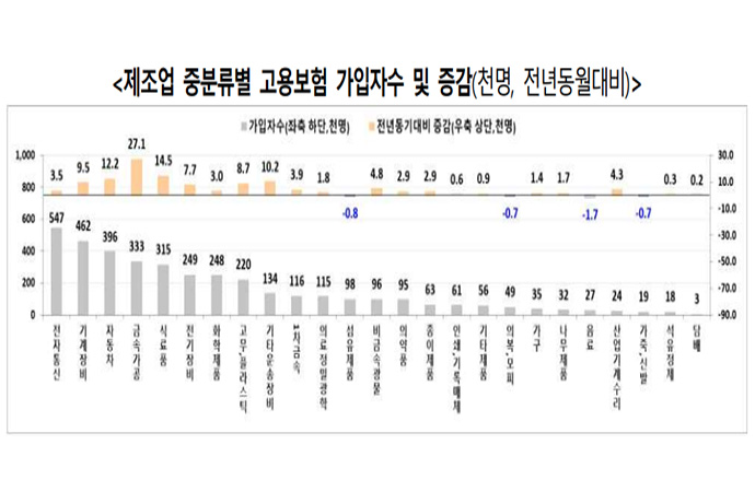 7월 노동시장 동향 발표... 고용보험 가입자 2.5% 증가해 - 산업종합저널 동향