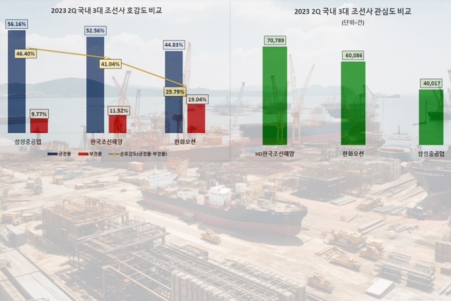 올해 2분기 조선업계 관심도 1위는… - 산업종합저널 동향
