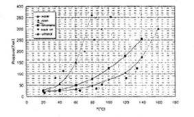 감압 분별증류를 이용한 세정제 재생에 관한 연구