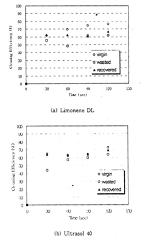 감압 분별증류를 이용한 세정제 재생에 관한 연구
