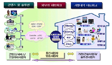 홈네트워크시장 선점을 위한 국내 통신사업자들간 경쟁 치열