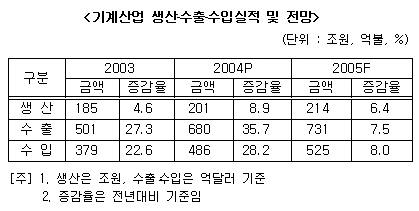 2005년도 기계산업 전망