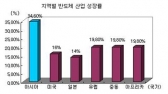 반도체 시장, 플래시 메모리…하반기 심한 공급 부족 예상