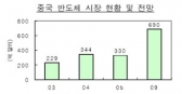 중국 반도체 시장을 가다!