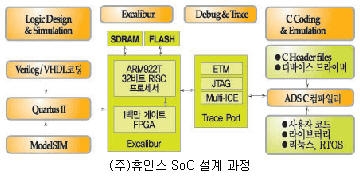 반도체 시장을 재편할 최고 기술 'SoC'
