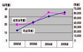 국내 반도체 장비기업 중 2천억원 돌파 기업 나온다!