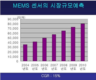 멤스관련 센서, ’05년 41억만개로 지속 성장 예고
