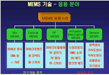 멤스관련 센서, ’05년 41억만개로 지속 성장 예고
