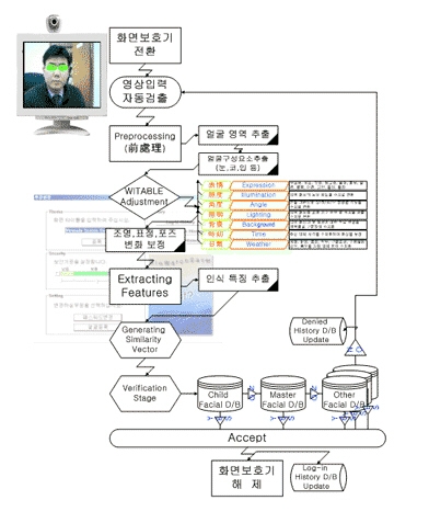 (주)버뮤다정보기술, 화면 보호기 ‘바이오왓치 스크린 세이버’ 개발