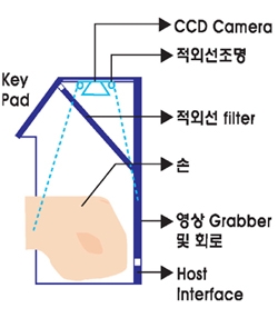개인 식별의 새로운 주자로 등극