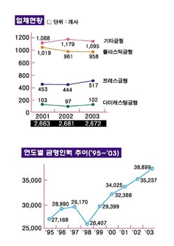 질적 성장으로 세계금형강국 도약
