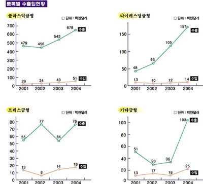 질적 성장으로 세계금형강국 도약