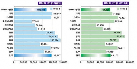 매출은 상승, 부가가치·설비투자는 감소
