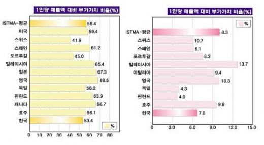 매출은 상승, 부가가치·설비투자는 감소