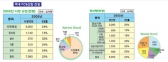 국내 PCB 산업, 연성기판 및 반도체 중심으로 성장