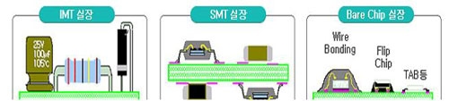 차세대 주축산업의 기초와 핵심 ‘PCB & SMT’