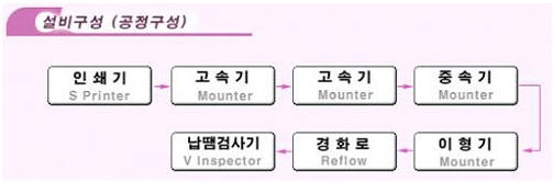 차세대 주축산업의 기초와 핵심 ‘PCB & SMT’