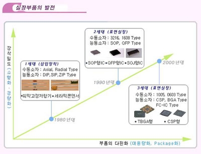 차세대 주축산업의 기초와 핵심 ‘PCB & SMT’