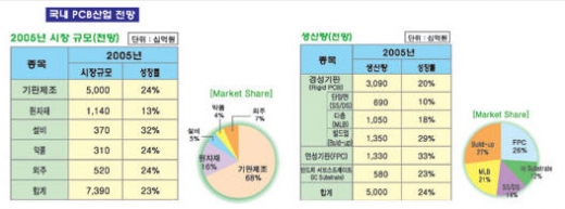 국내 PCB 산업, 연성기판 및 반도체 중심으로 성장