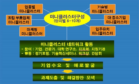 미니 클러스터
