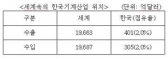 최근 기계산업 동향