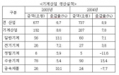 최근 국내 기계산업 실적