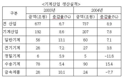 최근 국내 기계산업 실적