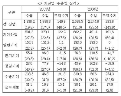 최근 국내 기계산업 실적