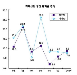 최근 기계산업 동향