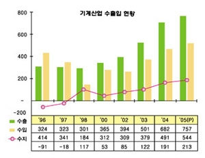 최근 기계산업 동향