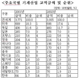 UN 무역통계로 본 한국의 기계산업