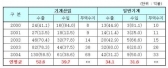 중국, 기계류 교역 대폭 증가 … 수출국 2위 부상