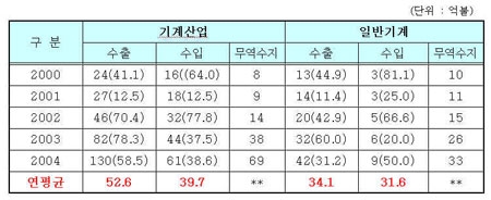 중국, 기계류 교역 대폭 증가 … 수출국 2위 부상