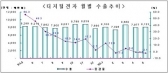 5월 디지털전자, 무역수지 36억 3천만 불 흑자 기록