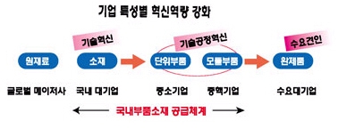 정부, 글로벌 경쟁력 위한 인프라 구축 강화