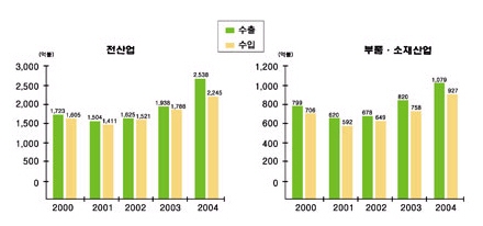 정부, 부품소재 중핵기업 300개 집중 육성