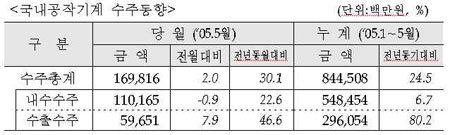 공작기계, 수출이 성장 견인