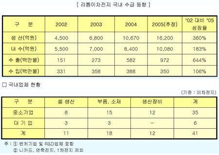 2차전지 산업 동향과 전망