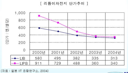 2차전지 산업 동향과 전망