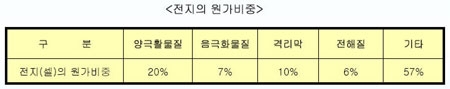 2차전지 산업 동향과 전망