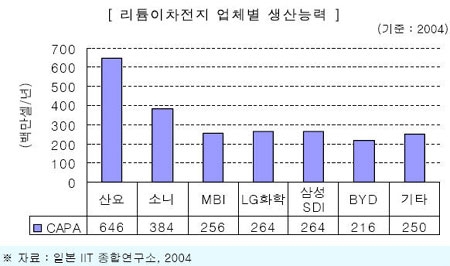 2차전지 산업 동향과 전망