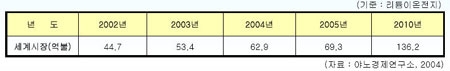 2차전지 산업 동향과 전망
