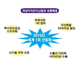 국내 2차전지 산업의 SWOT분석