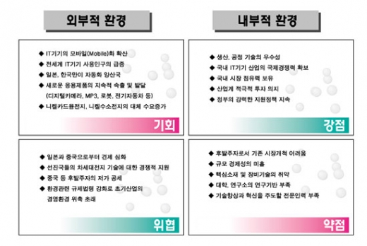 국내 2차전지 산업의 SWOT분석
