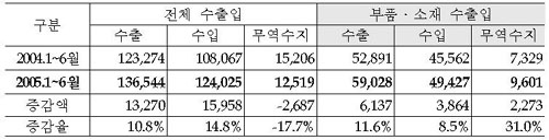 부품·소재산업, 전체 무역수지 76.7% 비중 차지