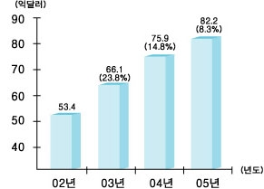 부품·소재산업, 전체 무역수지 76.7% 비중 차지
