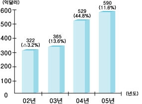 부품·소재산업, 전체 무역수지 76.7% 비중 차지